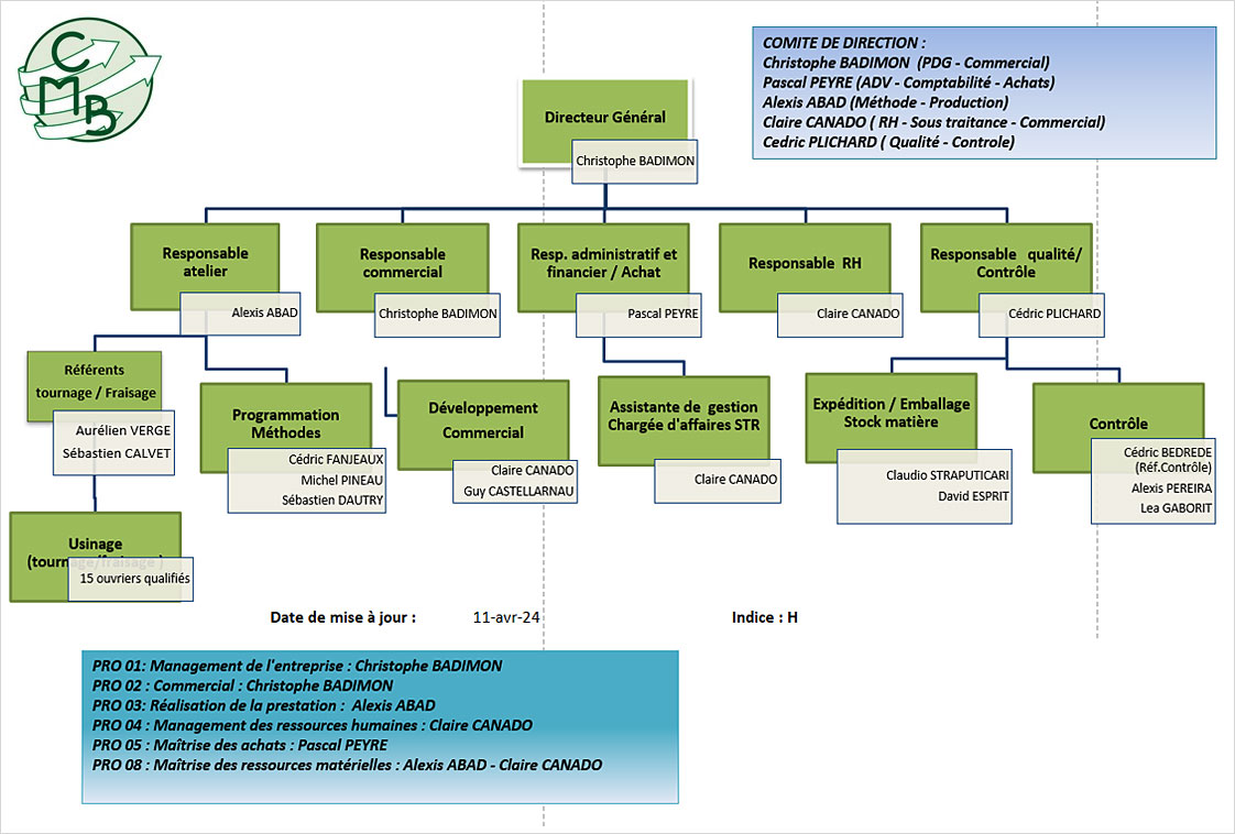 Organigramme